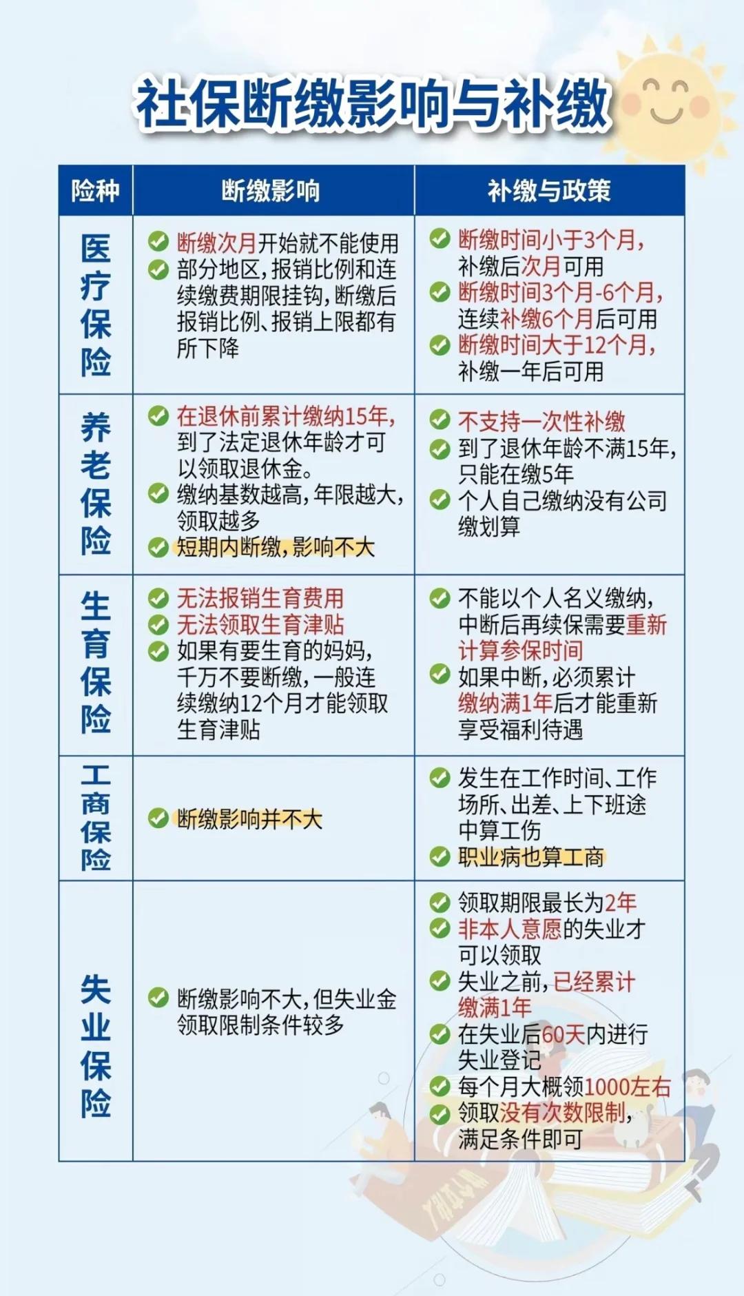 遵义最新医疗保险60%和100%区别方法分析(最方便真实的遵义医保按60%交费报销比例是多少方法)